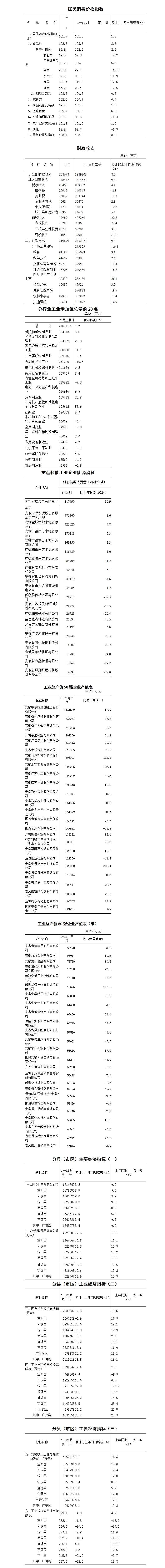 宣城市经济数据