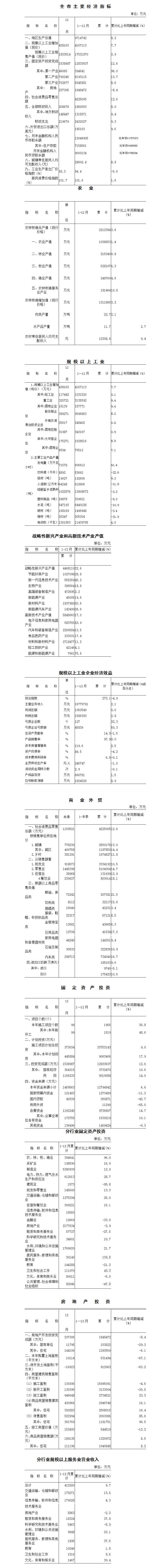 宣城市经济数据