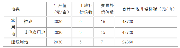 阜阳市中心近20公顷土地被征用，拆迁补偿标准在这里……