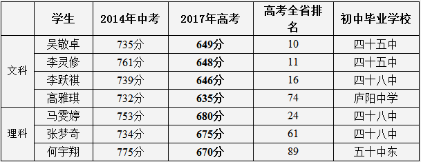 合肥六中2017届高考成绩喜报