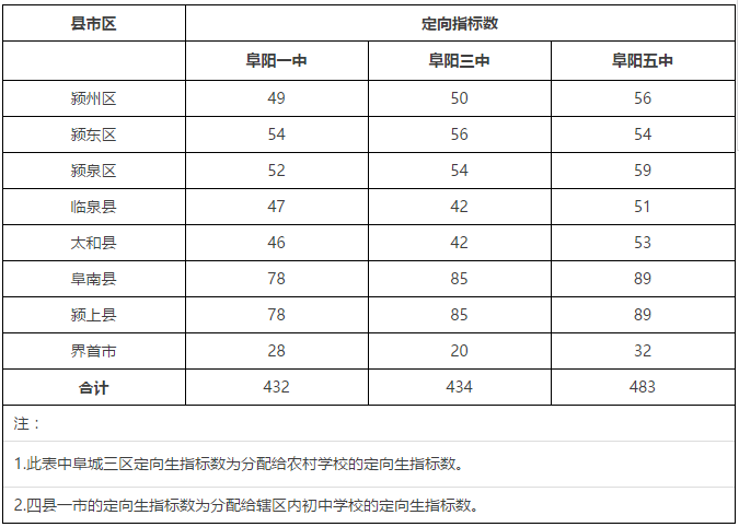 阜阳高中招生计划、定向分配名额出炉！