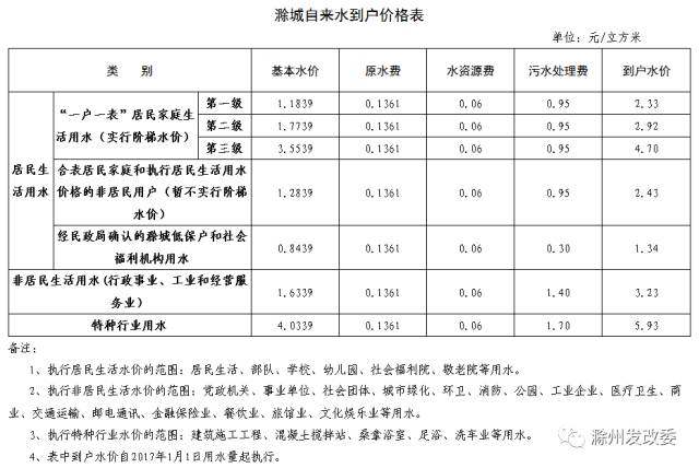 滁州市區(qū)重要民生商品和服務(wù)價格信息公示