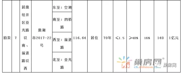 巢湖2017-22號(hào)地塊正式開拍