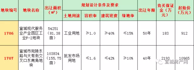 宣城又有兩宗地塊成功出讓，看看在哪