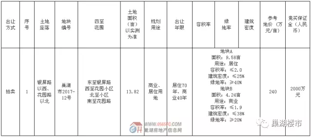 巢湖市銀屏路以西、花園路以北的巢湖市2017-12號地塊未達底價流拍