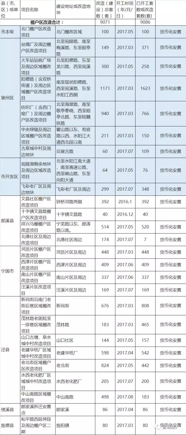 宣城市2017年保障性安居工程已開工項目信息情況