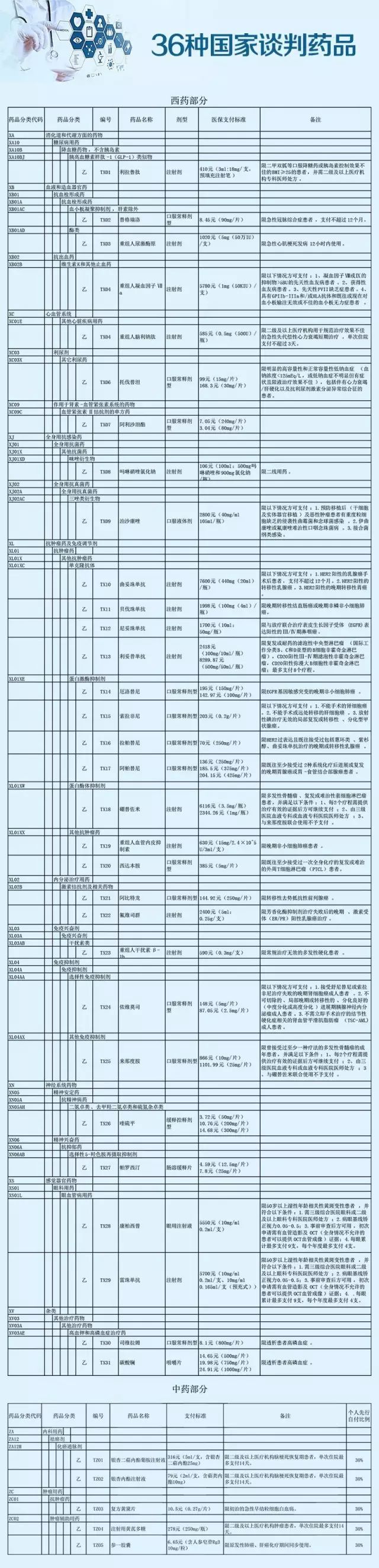 淮北醫保全面啟用2017版藥品目錄，36種談判藥品正式納入醫保報銷范圍