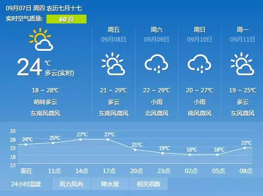 蚌埠天氣如何