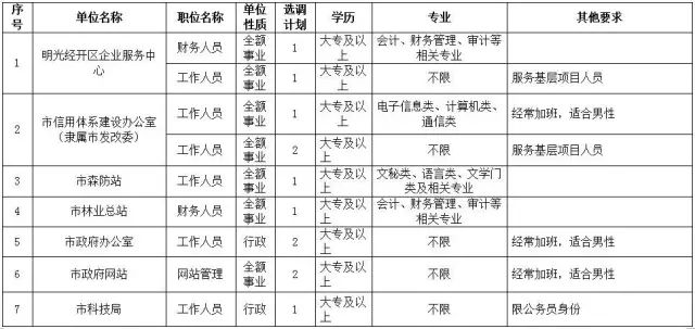 滁州明光市市直單位公開選調25人