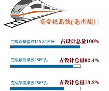 亳州高鐵什么時(shí)候通車？答案在這！