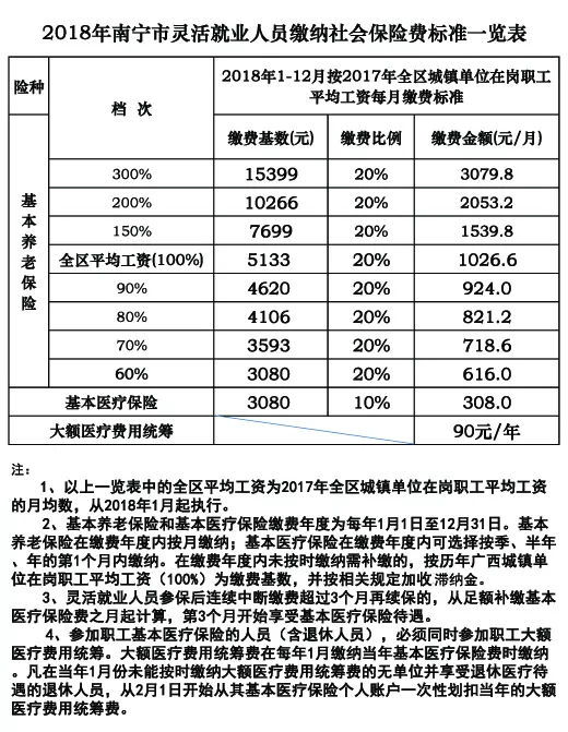 南宁社保最新基数是多少？每个月要交多少钱？