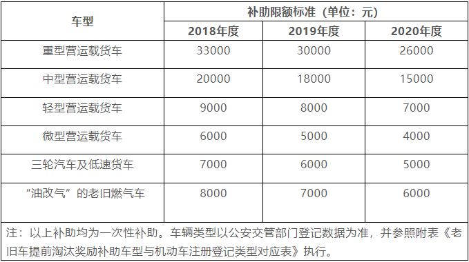 西安高排放標準柴油貨車提前報廢最高可獲33000元政府補貼