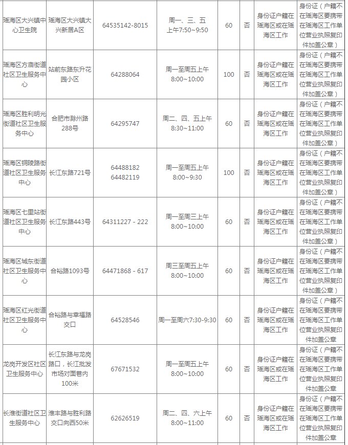 合肥瑶海区办理健康证需要带什么材料？