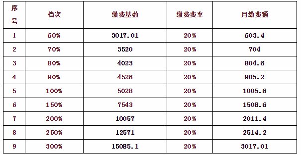 2019安徽省将于7月1日起调整社保缴费基数